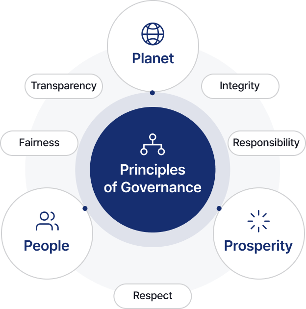 Principles of Governance 지배구조 원칙 - Planet지구, People사람, Prosperity번영 - 투명성, 공정성, 존중, 책임성, 온전성