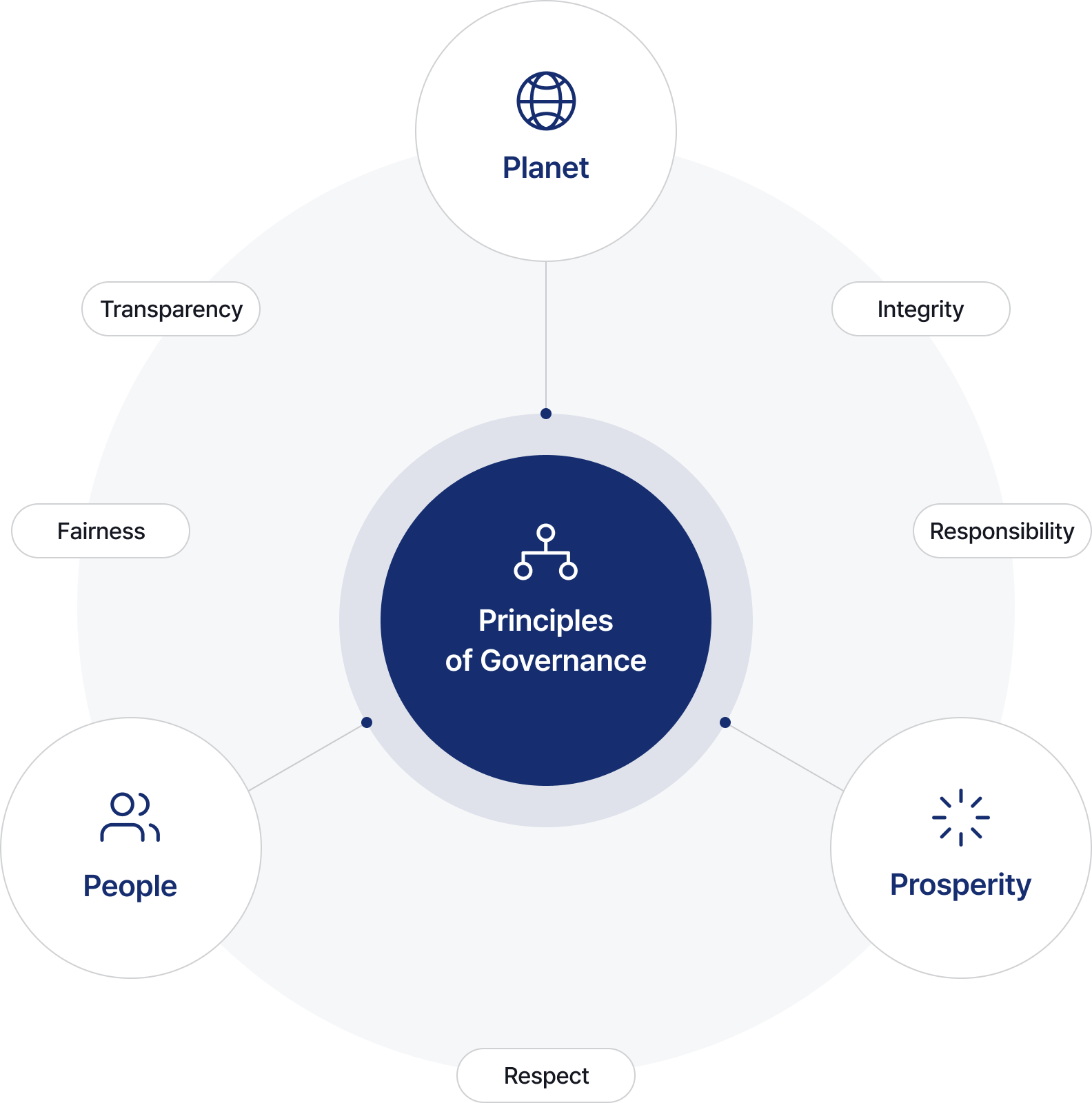 Principles of Governance 지배구조 원칙 - Planet지구, People사람, Prosperity번영 - 투명성, 공정성, 존중, 책임성, 온전성
