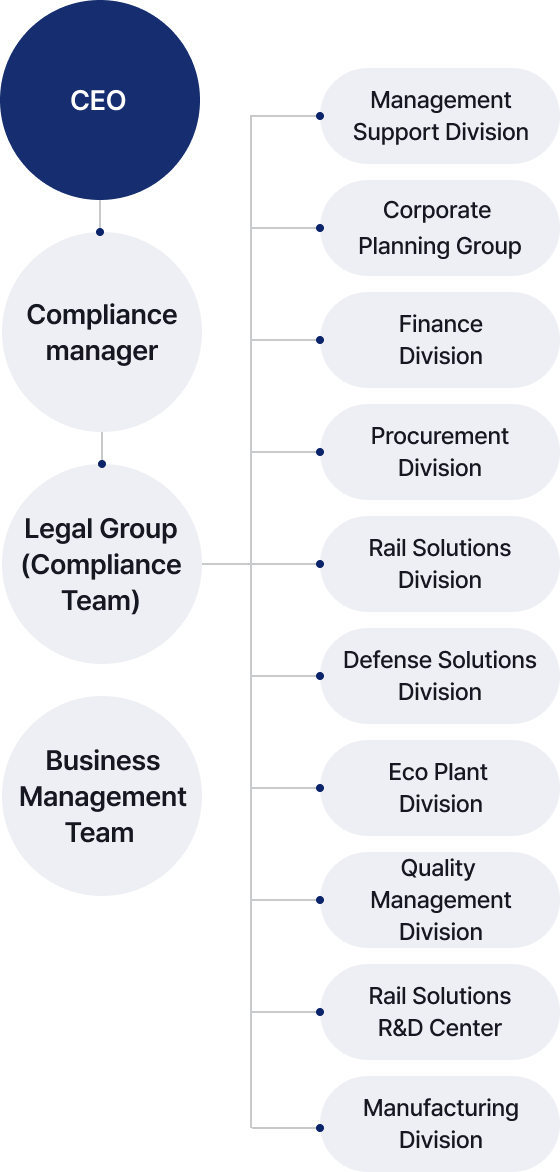 CEO - Compliance Manager - Legal Group(Compliance Team) & Business Management Team / Legal Group down Management Support Division, Corporate Planning Group, Finance Division, Procurement Division, Rail Solutions Division, Defense Solutions Division, Eco Plant Solutions Division, Quality Management Division, Rail Solutions R&D Center, Manufacturing Division