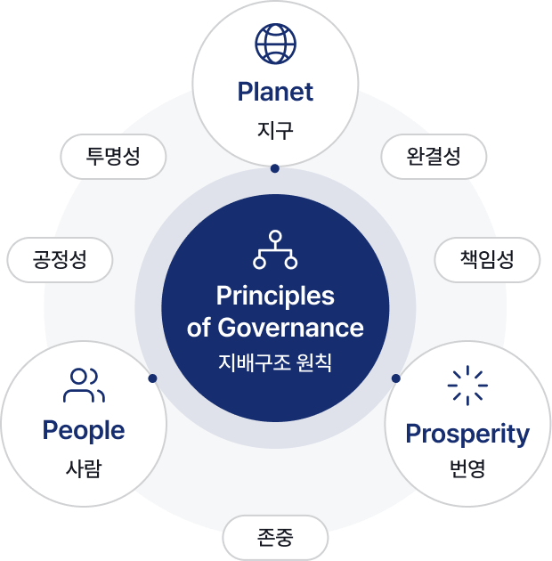 Principles of Governance 지배구조 원칙 - Planet지구, People사람, Prosperity번영 - 투명성, 공정성, 존중, 책임성, 온전성