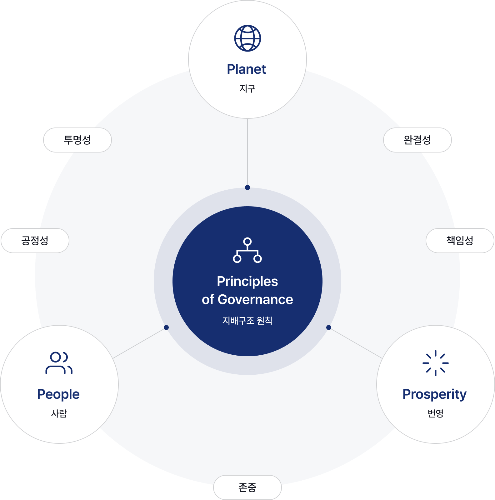 Principles of Governance 지배구조 원칙 - Planet지구, People사람, Prosperity번영 - 투명성, 공정성, 존중, 책임성, 온전성