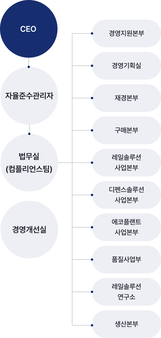 CEO - 자율준수관리자 - 법무실(컴플라이언스팀) & 경영개선팀 / 법무실 하위로 경영지원본부, 경영기획실, 재경본부, 구매사업부, 레일솔루션 사업본부, 디펜스솔루션 사업본부, 에코플랜트 사업본부, 품질사업부, 레일솔루션 연구소, 생산본부