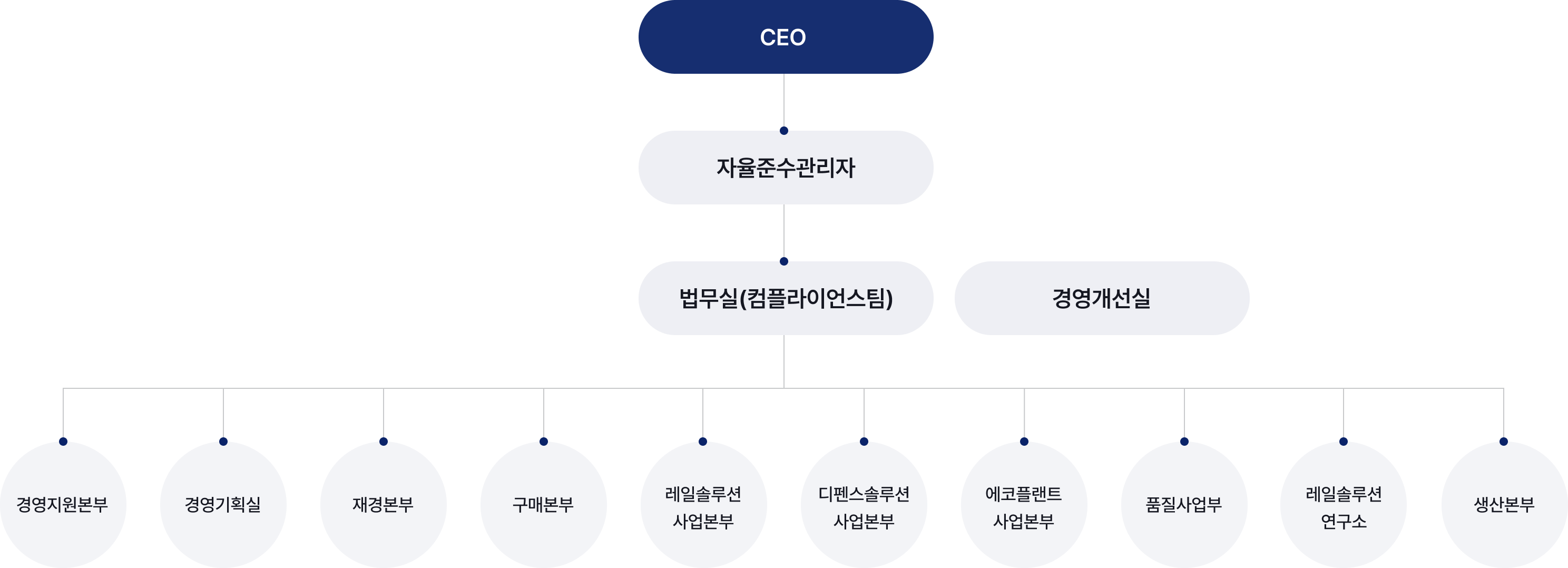 CEO - 자율준수관리자 - 법무실(컴플라이언스팀) & 경영개선팀 / 법무실 하위로 경영지원본부, 경영기획실, 재경본부, 구매사업부, 레일솔루션 사업본부, 디펜스솔루션 사업본부, 에코플랜트 사업본부, 품질사업부, 레일솔루션 연구소, 생산본부