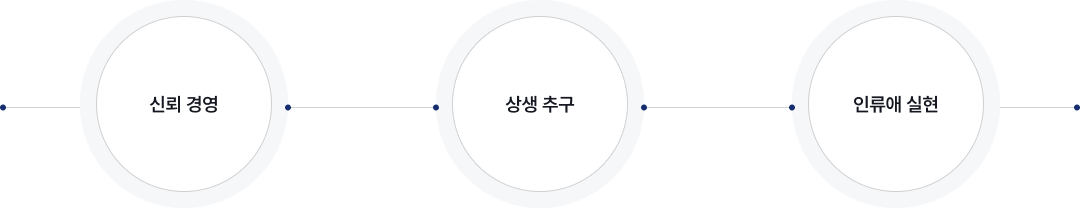 신뢰 경영, 상생 추구, 인류애 실현